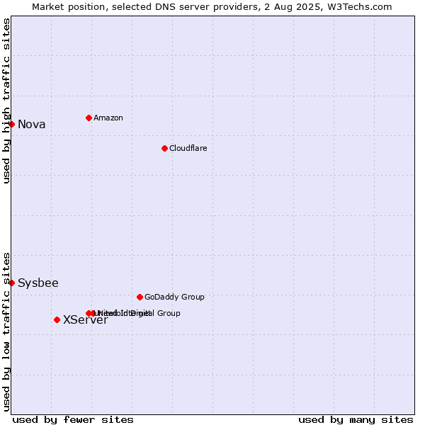 Market position of XServer vs. Nova vs. Sysbee