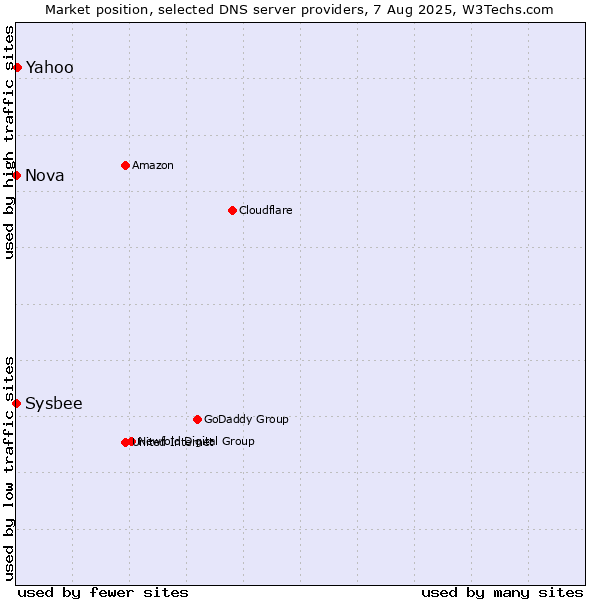 Market position of Yahoo vs. Nova vs. Sysbee