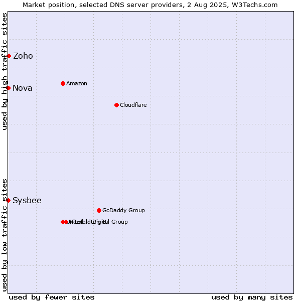 Market position of Zoho vs. Nova vs. Sysbee