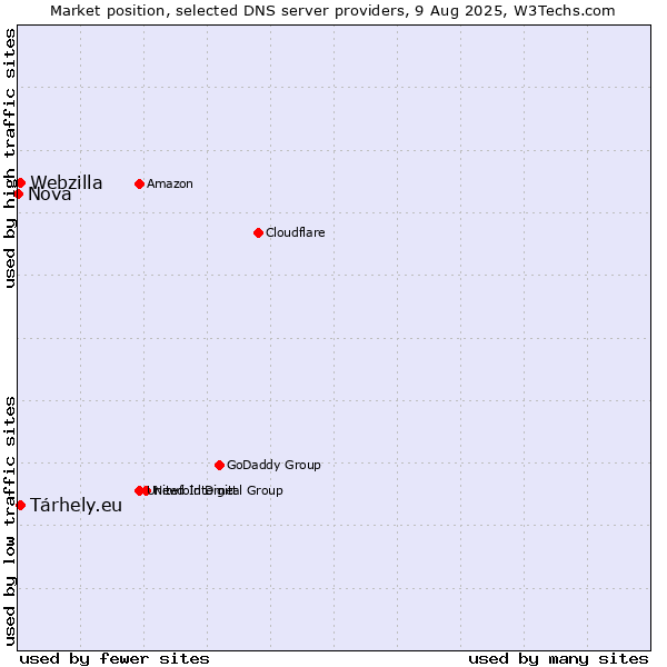 Market position of Tárhely.eu vs. Webzilla vs. Nova