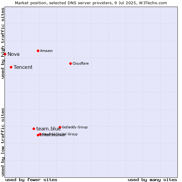 Market position of team.blue vs. Tencent vs. Nova