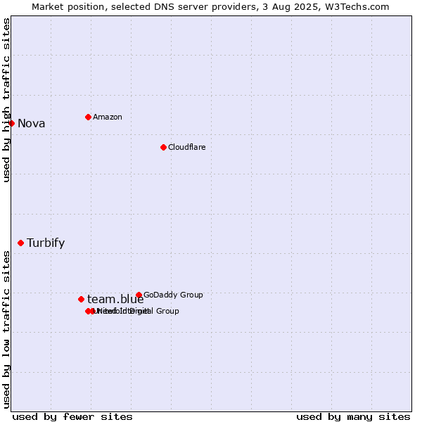 Market position of team.blue vs. Turbify vs. Nova