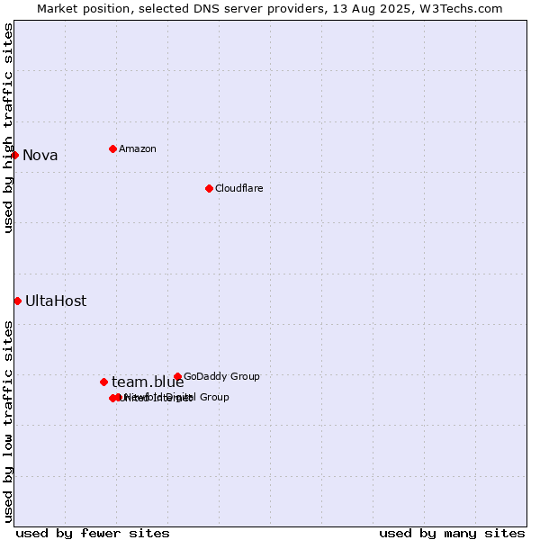 Market position of team.blue vs. UltaHost vs. Nova