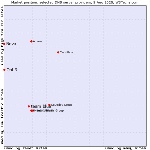 Market position of team.blue vs. Opti9 vs. Nova
