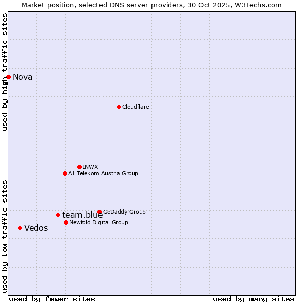 Market position of team.blue vs. Vedos vs. Nova