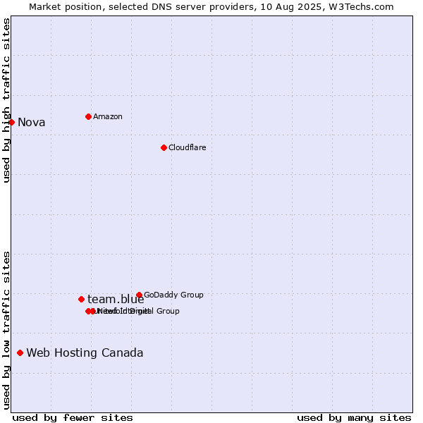 Market position of team.blue vs. Web Hosting Canada vs. Nova