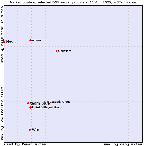 Market position of Wix vs. team.blue vs. Nova