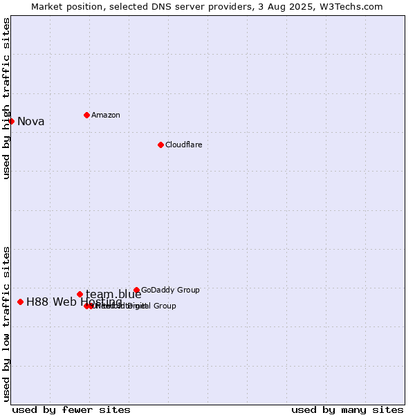 Market position of team.blue vs. H88 Web Hosting vs. Nova