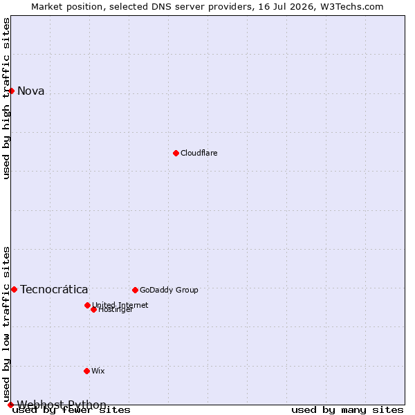 Market position of Tecnocrática vs. Nova vs. Webhost Python