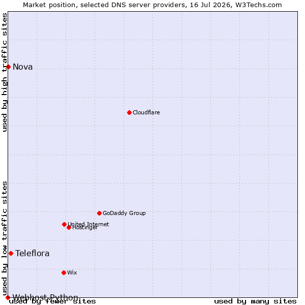 Market position of Teleflora vs. Nova vs. Webhost Python