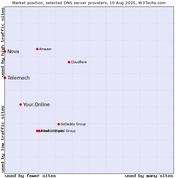 Market position of Your.Online vs. Telemach vs. Nova