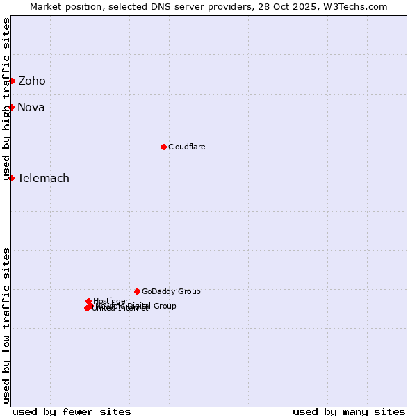 Market position of Zoho vs. Telemach vs. Nova