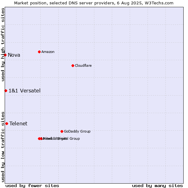 Market position of Telenet vs. 1&1 Versatel vs. Nova