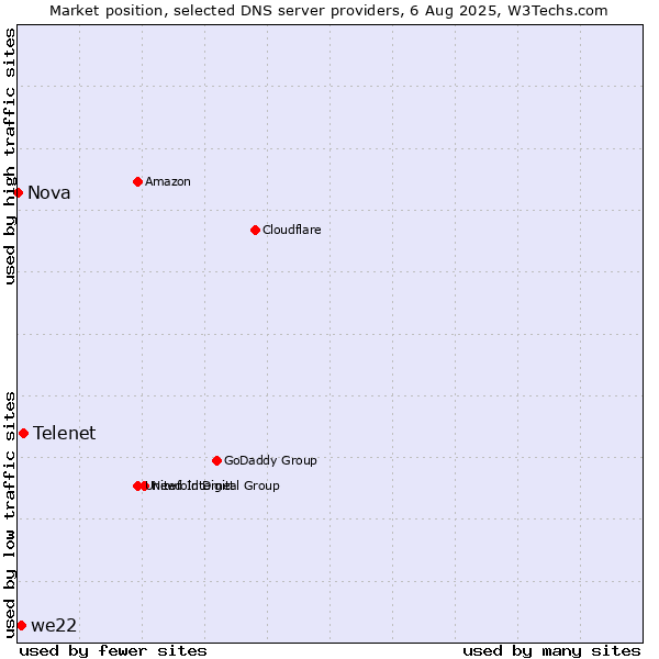 Market position of Telenet vs. we22 vs. Nova