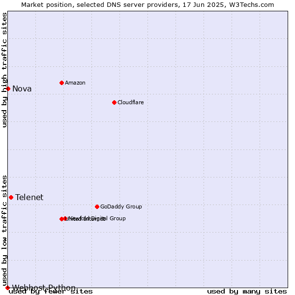 Market position of Telenet vs. Nova vs. Webhost Python