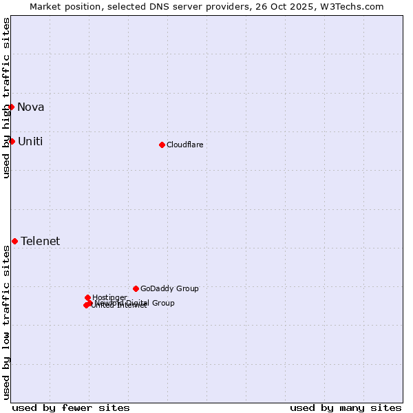 Market position of Telenet vs. Uniti vs. Nova