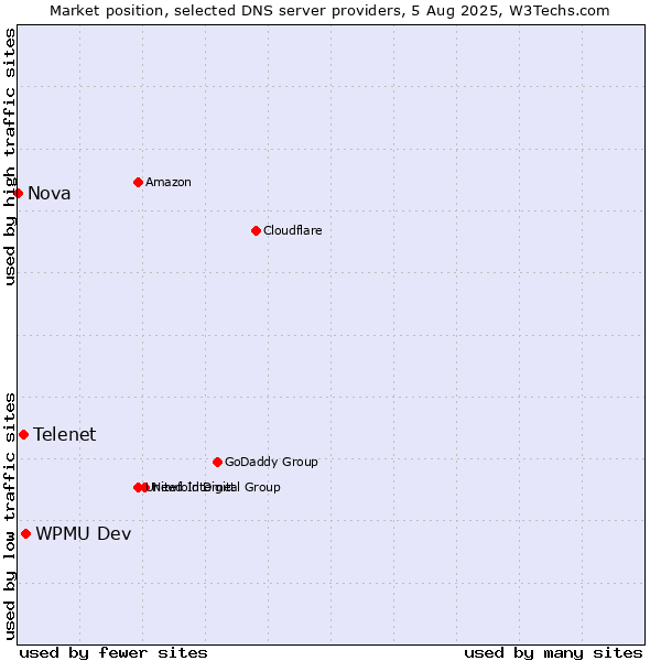 Market position of WPMU Dev vs. Telenet vs. Nova