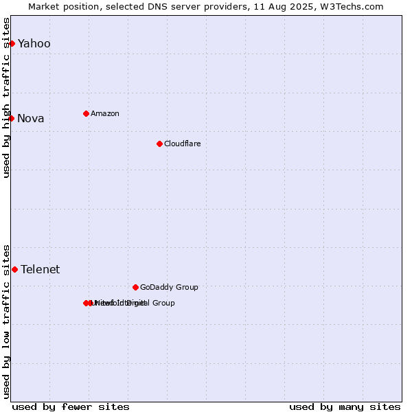 Market position of Telenet vs. Yahoo vs. Nova