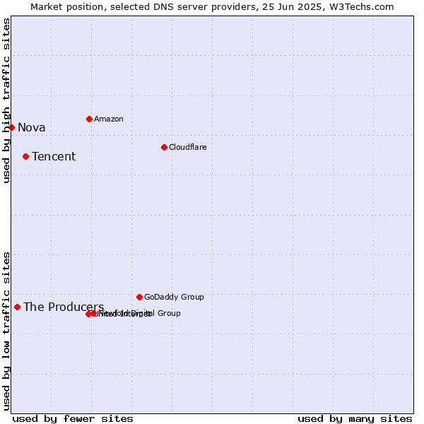 Market position of Tencent vs. The Producers vs. Nova