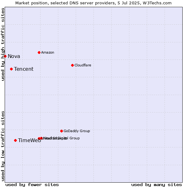Market position of TimeWeb vs. Tencent vs. Nova