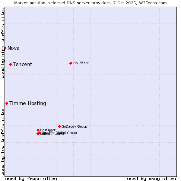 Market position of Tencent vs. Timme Hosting vs. Nova