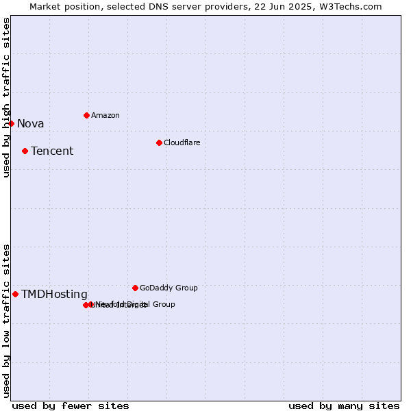 Market position of Tencent vs. TMDHosting vs. Nova