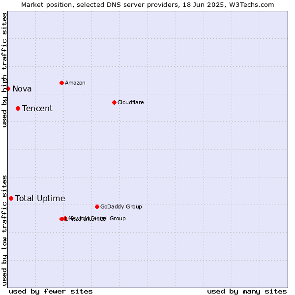 Market position of Tencent vs. Total Uptime vs. Nova