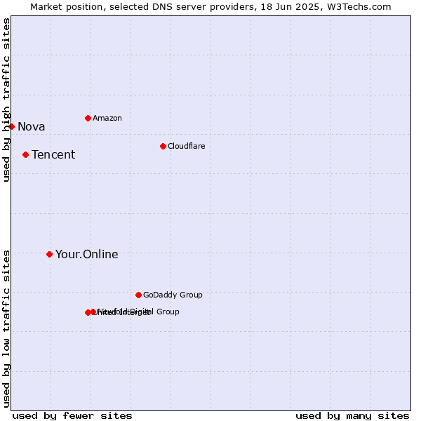 Market position of Your.Online vs. Tencent vs. Nova