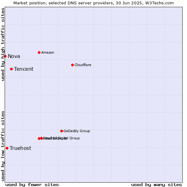 Market position of Tencent vs. Truehost vs. Nova