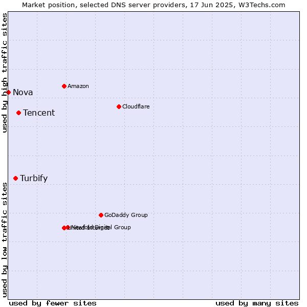 Market position of Tencent vs. Turbify vs. Nova