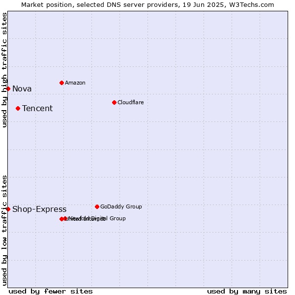 Market position of Tencent vs. Nova vs. Shop-Express
