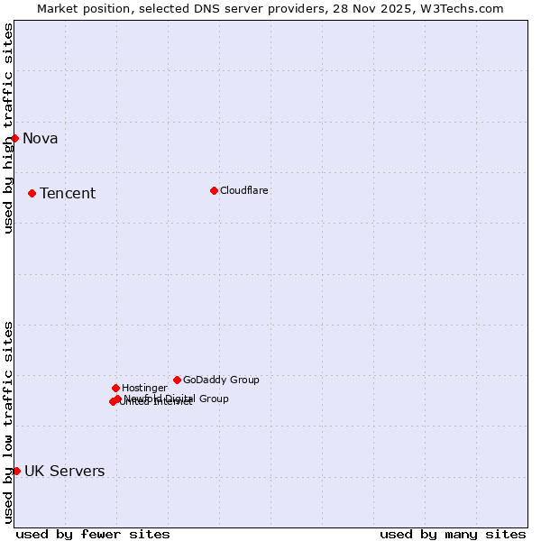 Market position of Tencent vs. UK Servers vs. Nova
