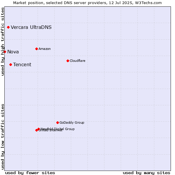 Market position of Tencent vs. Vercara UltraDNS vs. Nova