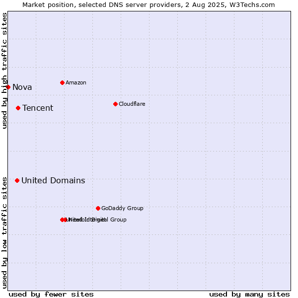 Market position of Tencent vs. United Domains vs. Nova