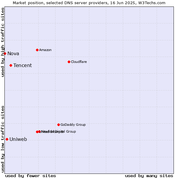Market position of Tencent vs. Uniweb vs. Nova