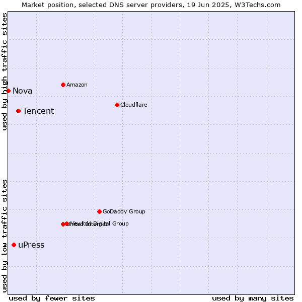 Market position of Tencent vs. uPress vs. Nova