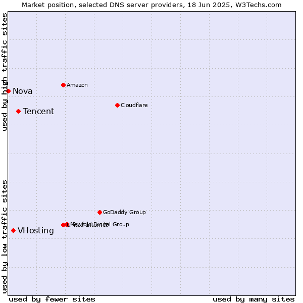 Market position of Tencent vs. VHosting vs. Nova