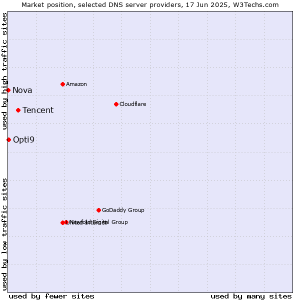 Market position of Tencent vs. Opti9 vs. Nova
