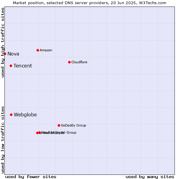 Market position of Webglobe vs. Tencent vs. Nova
