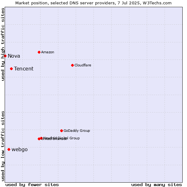 Market position of Tencent vs. webgo vs. Nova
