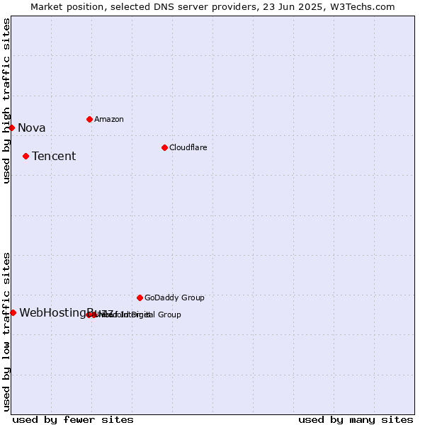 Market position of Tencent vs. WebHostingBuzz vs. Nova