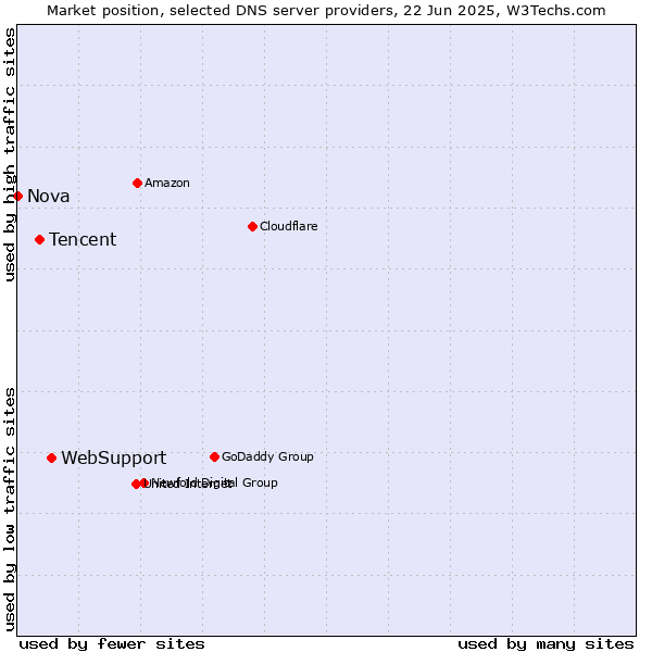 Market position of WebSupport vs. Tencent vs. Nova