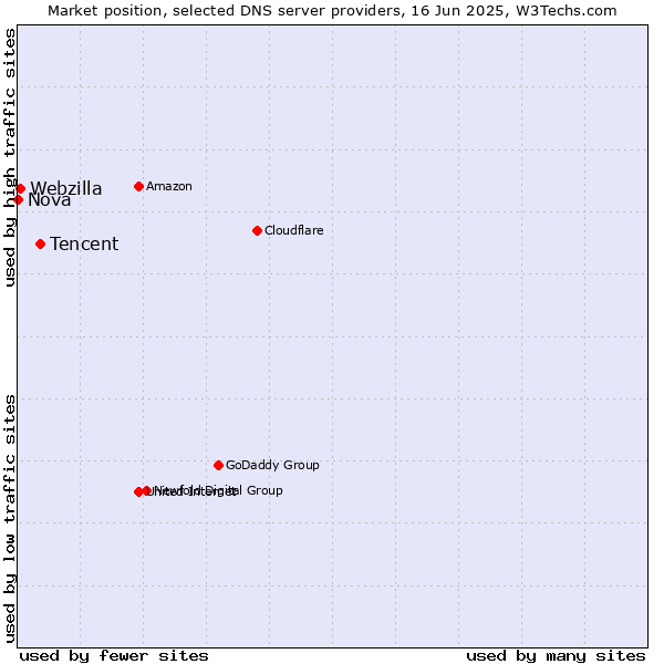 Market position of Tencent vs. Webzilla vs. Nova