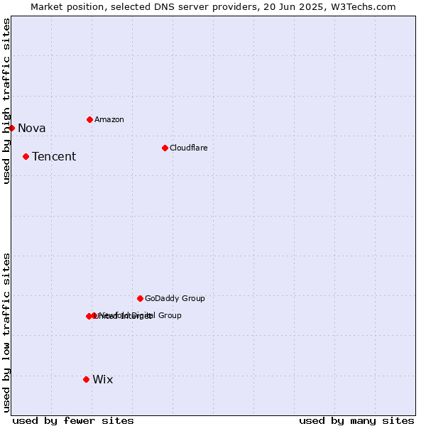 Market position of Wix vs. Tencent vs. Nova