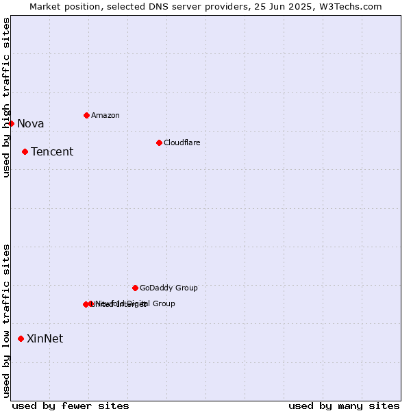 Market position of Tencent vs. XinNet vs. Nova