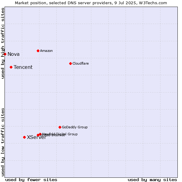 Market position of XServer vs. Tencent vs. Nova
