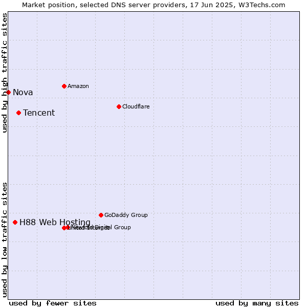 Market position of Tencent vs. H88 Web Hosting vs. Nova