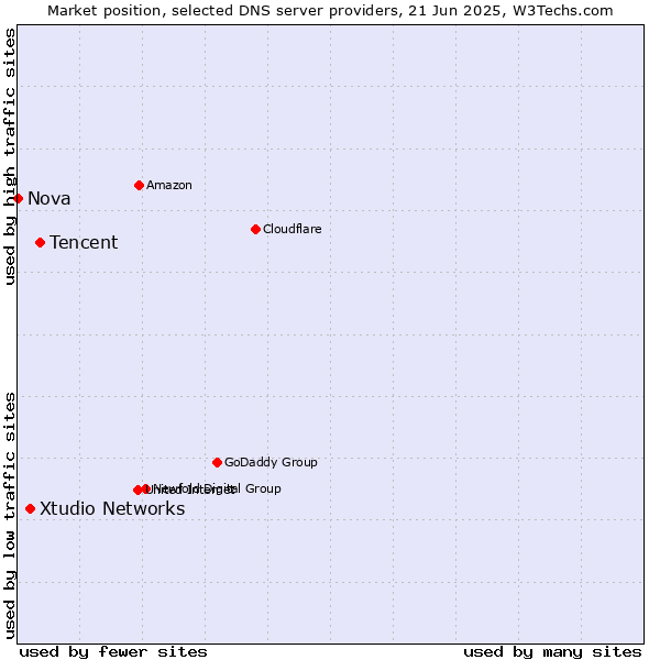 Market position of Tencent vs. Xtudio Networks vs. Nova
