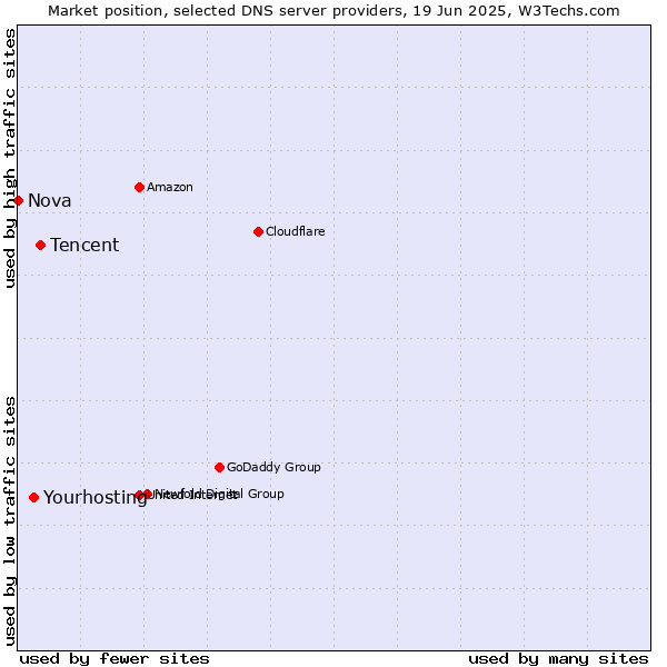 Market position of Tencent vs. Yourhosting vs. Nova