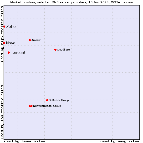 Market position of Tencent vs. Zoho vs. Nova